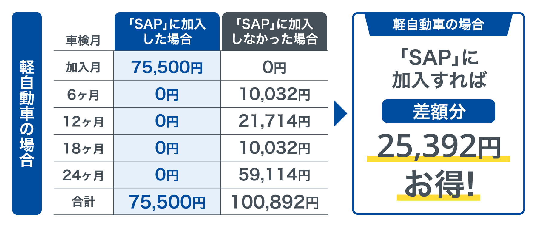 軽自動車の場合25,392円お得!