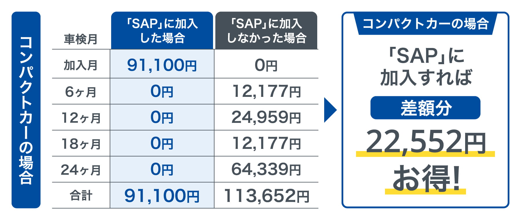 コンパクトカーの場合25,392円