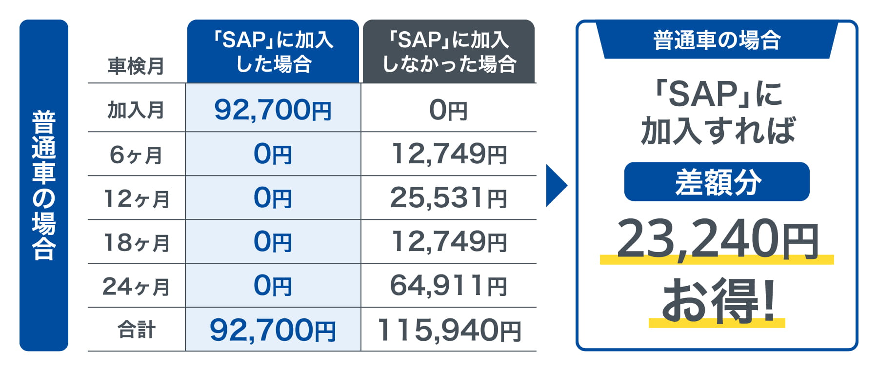 普通車の場合23,240円お得!