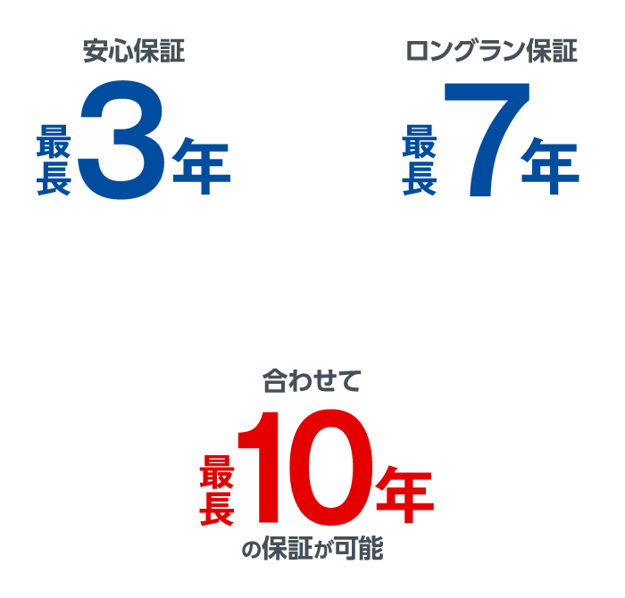 安心保証最長3年 + ロングラン保証最長7年 = 合わせて最長10年の保証が可能