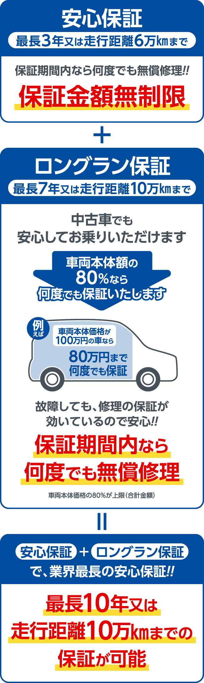 ロングラン保証 最長7年又は走行距離10万㎞まで