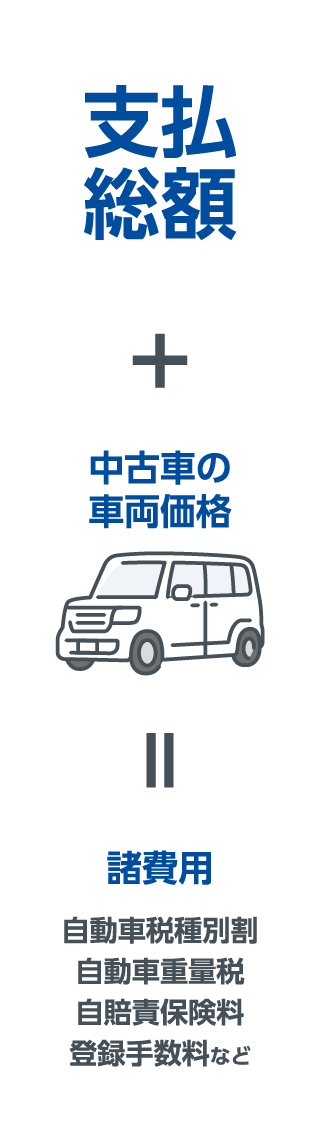 支払い総額 + 中古車の車両価格 = 諸費用