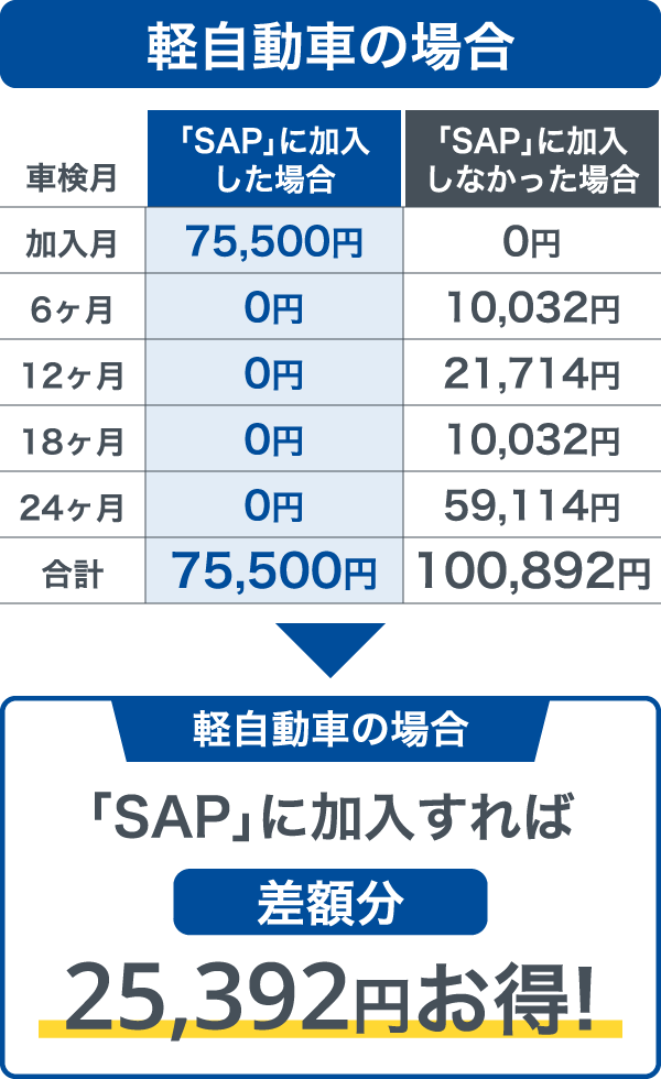 軽自動車の場合25,392円お得!