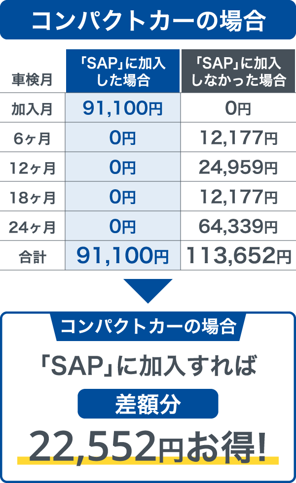 コンパクトカーの場合25,392円