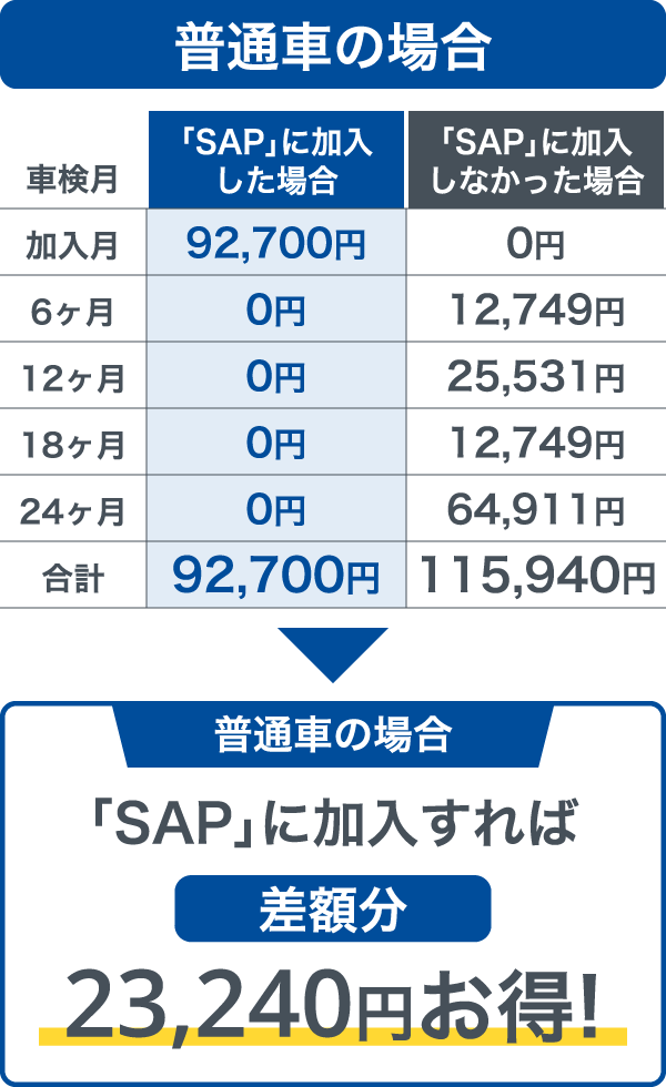 普通車の場合23,240円お得!